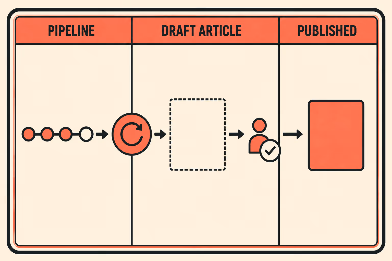 Flow diagram showing pipeline update to draft, then human review, then publication