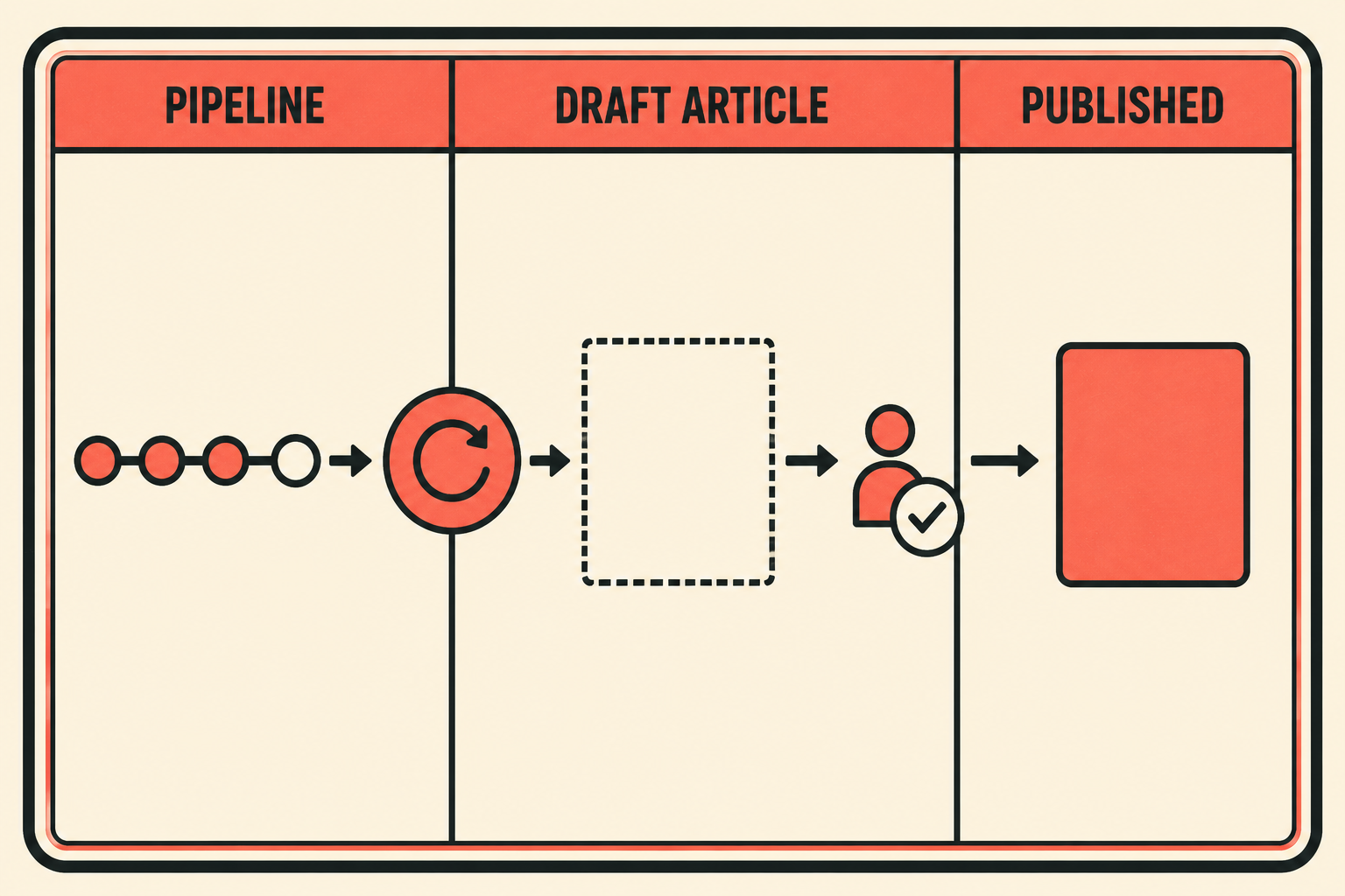 Flow diagram showing pipeline update to draft, then human review, then publication