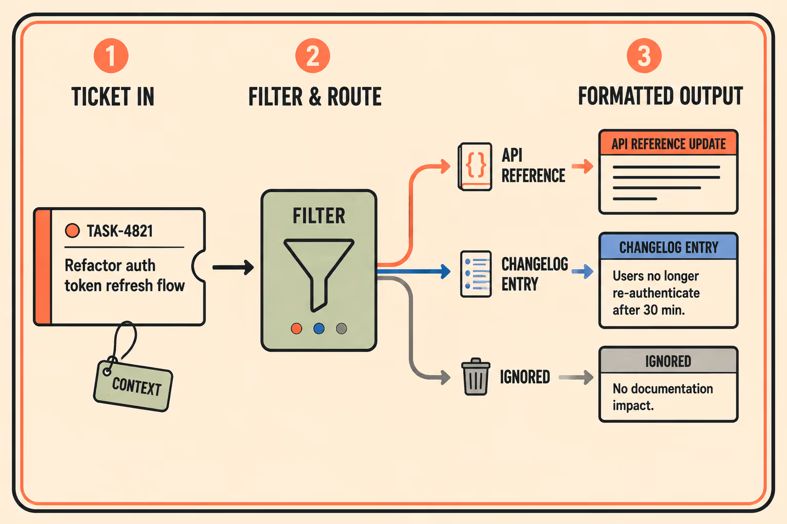 Three-stage diagram showing Linear tickets filtered and routed to different documentation destinations with transformed language