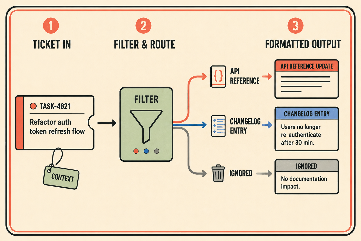 Three-stage diagram showing Linear tickets filtered and routed to different documentation destinations with transformed language