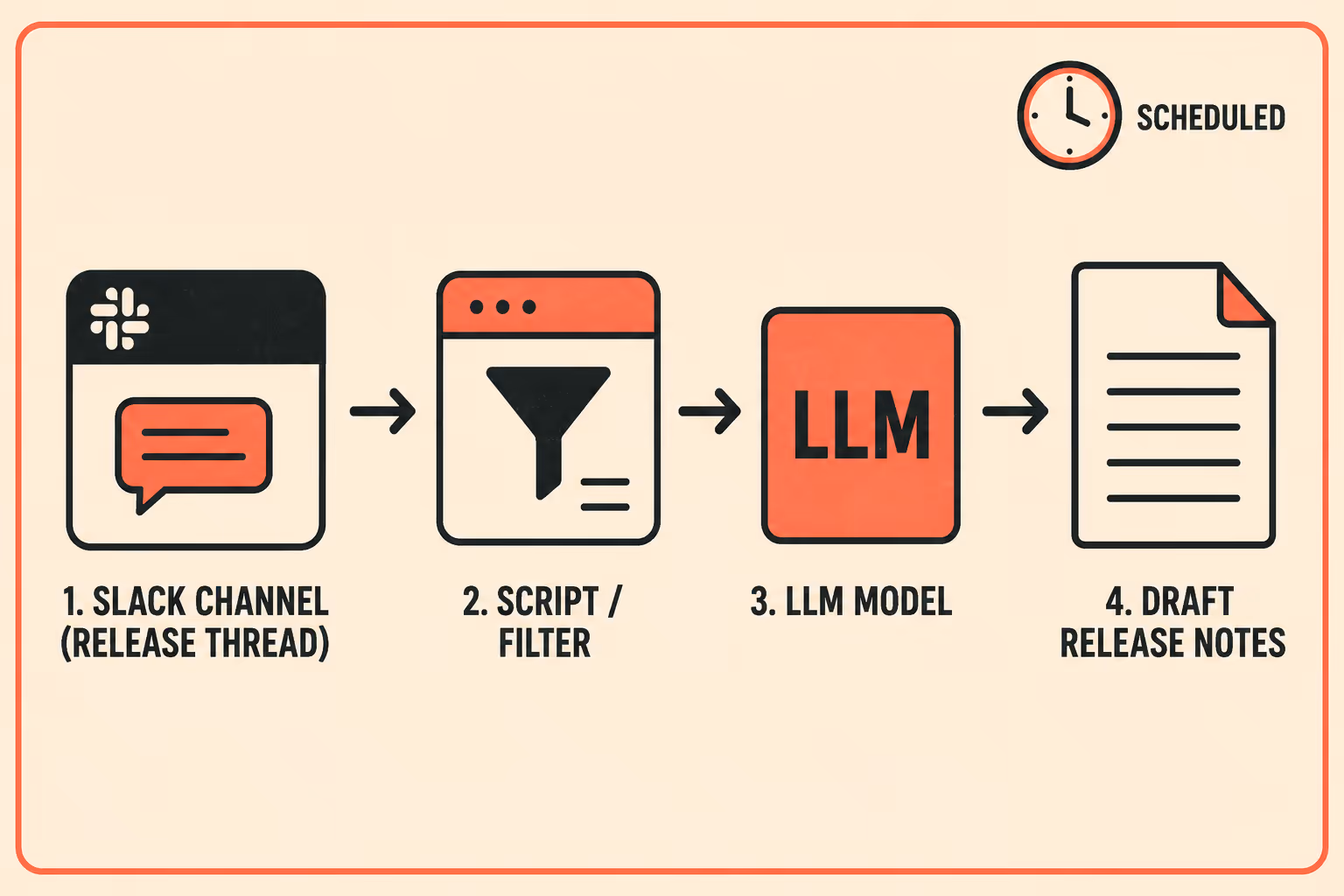 Left-to-right pipeline: Slack thread, script filter, LLM model, draft release notes