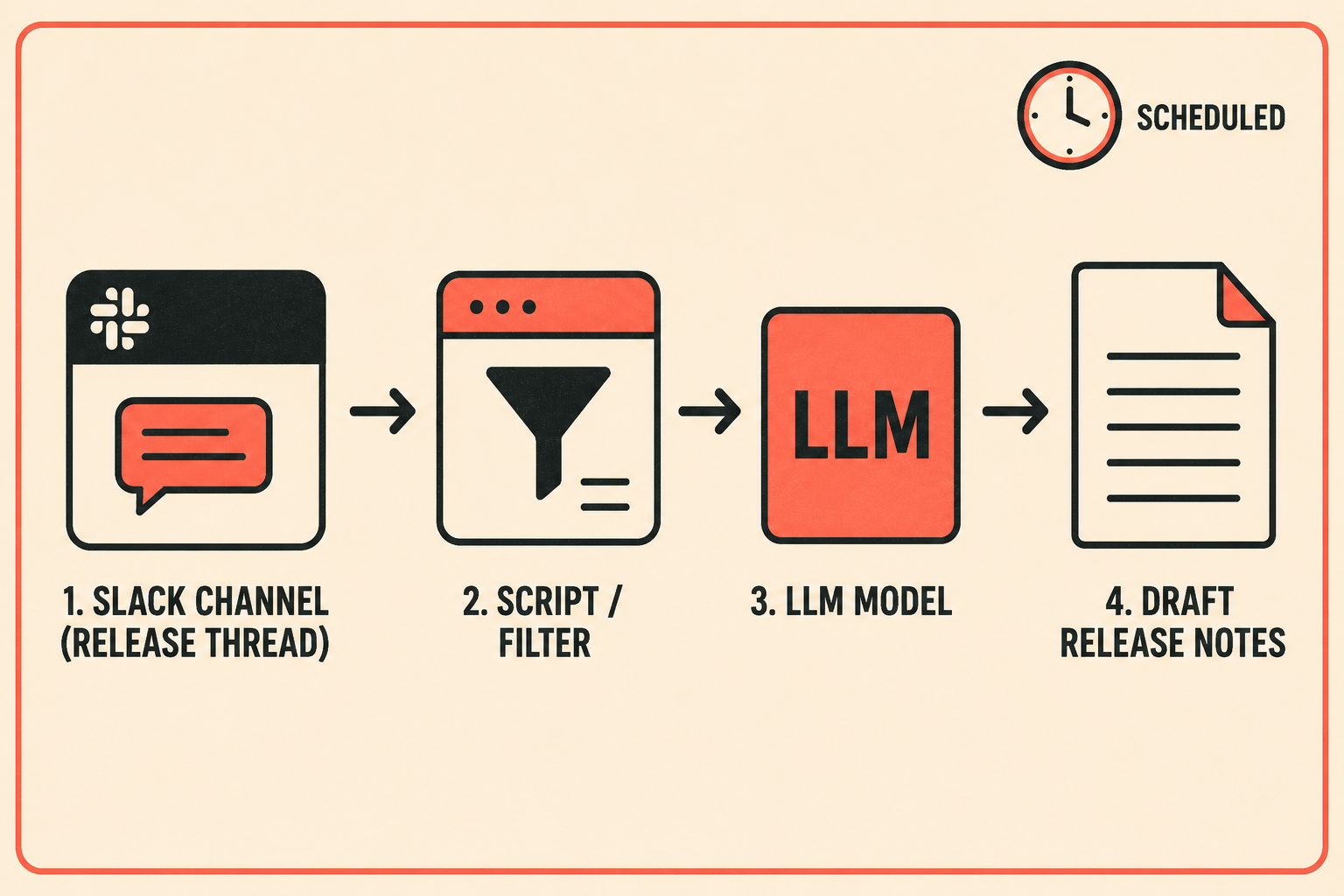 Left-to-right pipeline: Slack thread, script filter, LLM model, draft release notes