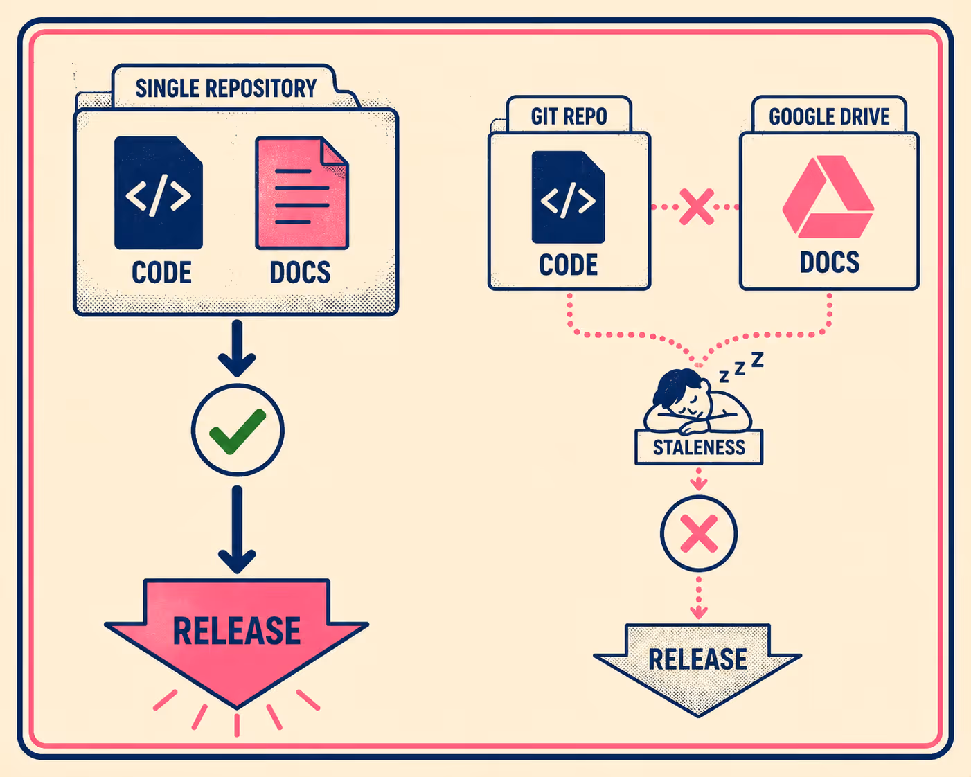 Diagram comparing code and docs in same repository versus separated sources