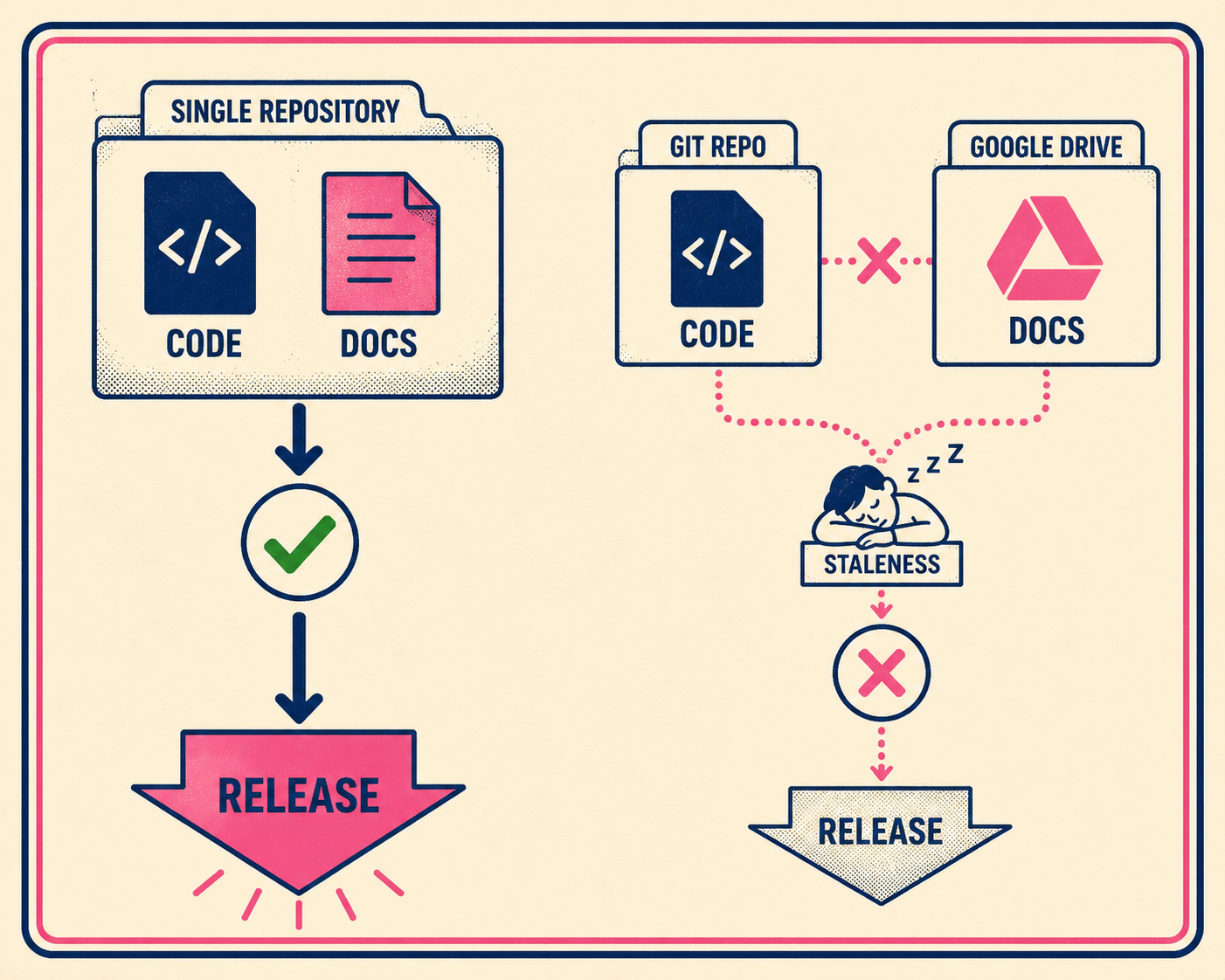 Diagram comparing code and docs in same repository versus separated sources