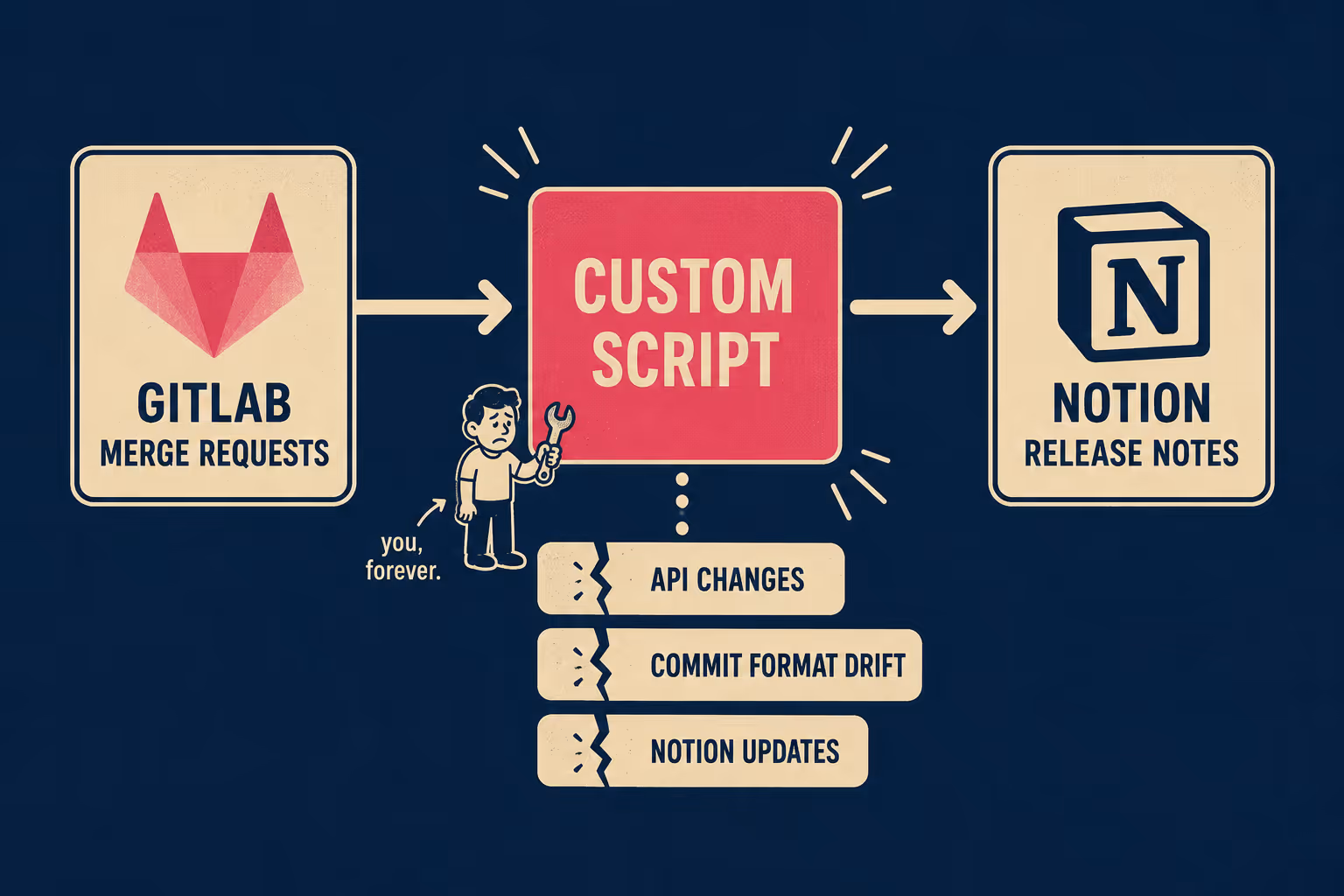 Pipeline diagram showing GitLab to Notion via custom script with maintenance breakpoints