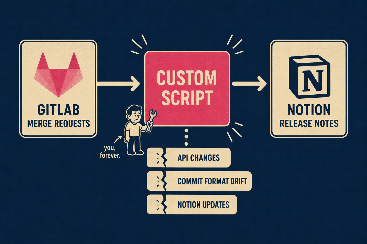 Pipeline diagram showing GitLab to Notion via custom script with maintenance breakpoints