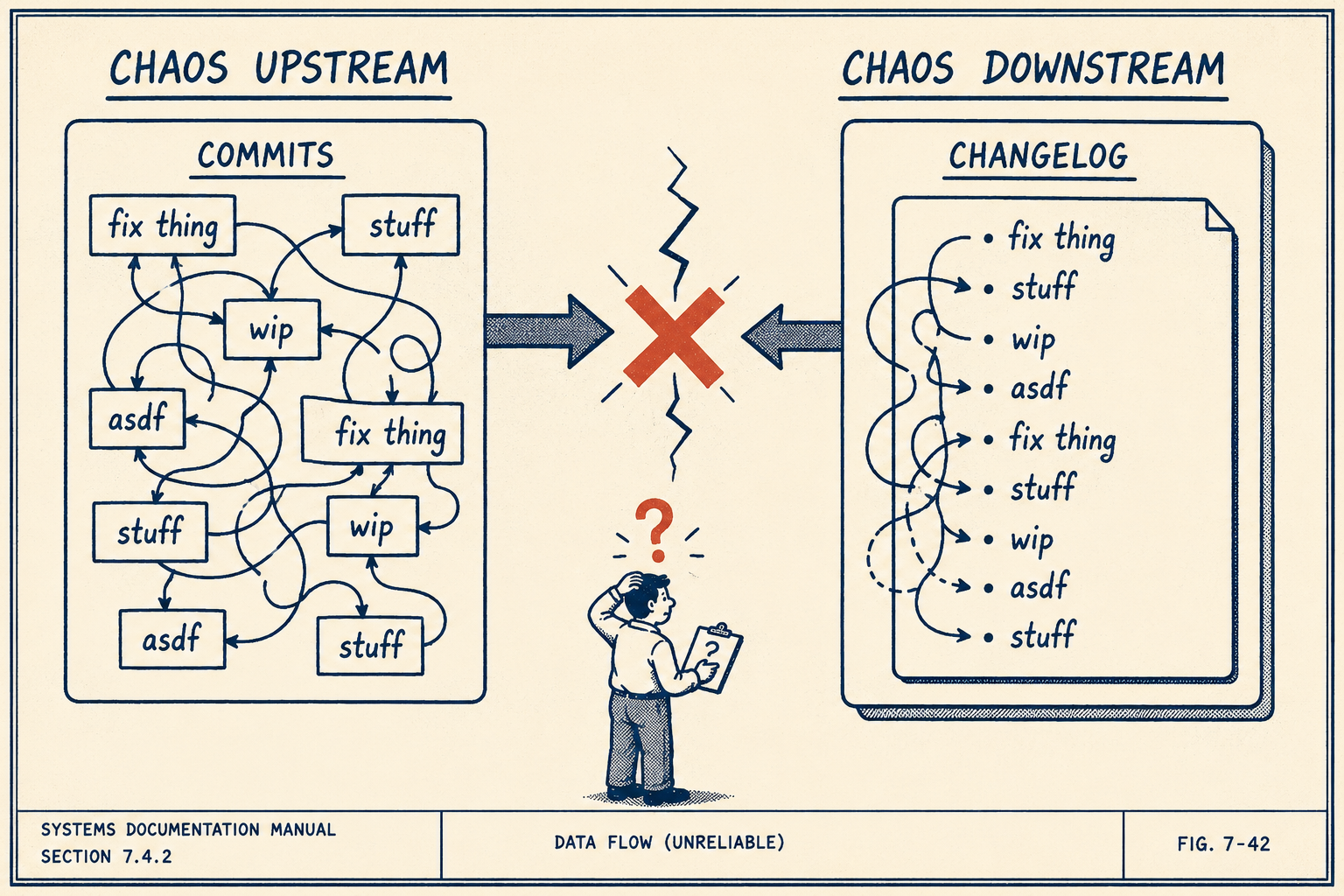 Two-panel diagram showing garbage in, garbage out principle for changelog automation