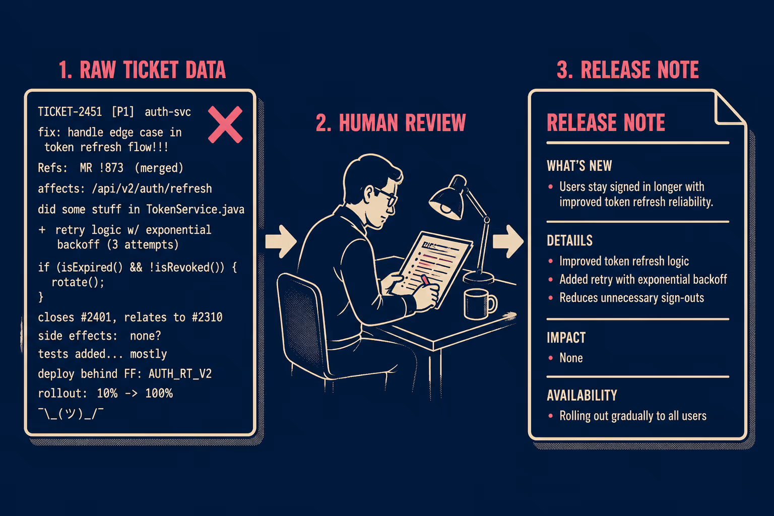 Three-stage flow showing raw data, human review step, and polished release note