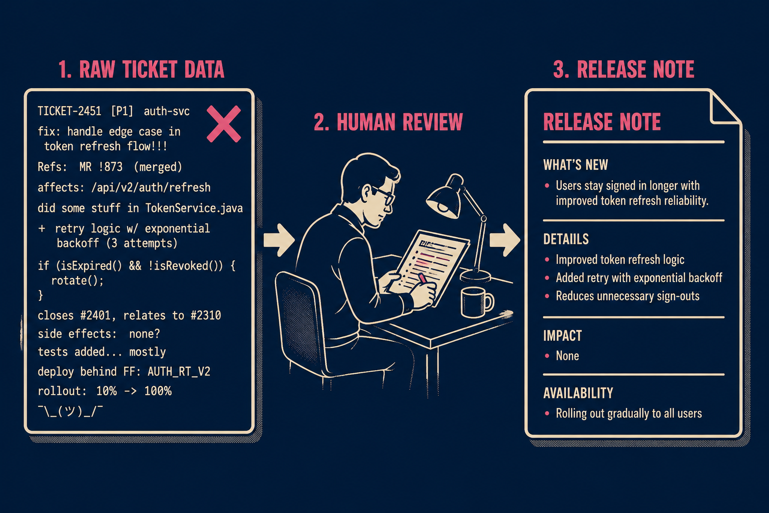Three-stage flow showing raw data, human review step, and polished release note