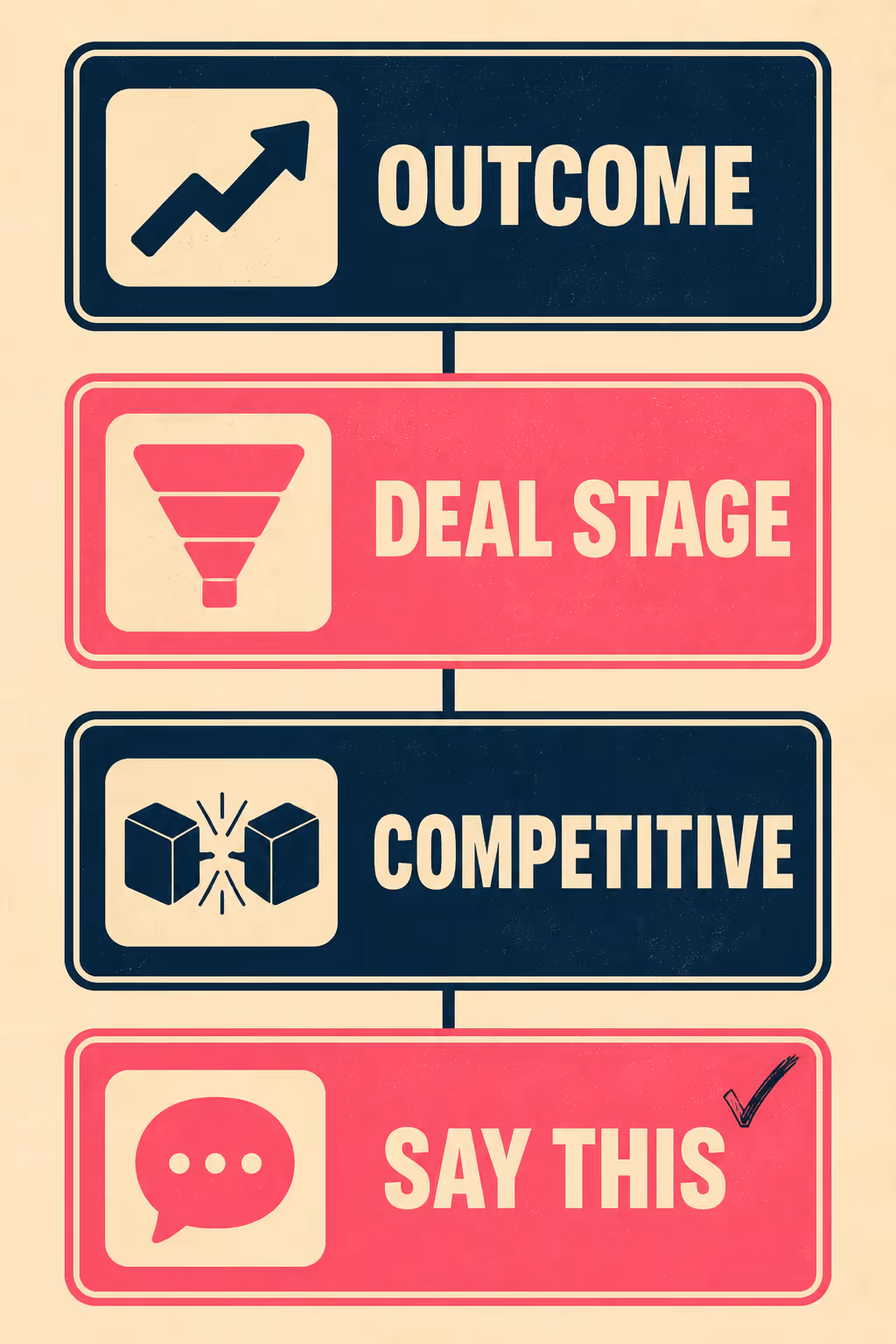 Four-component vertical flow diagram: Outcome, Deal Stage, Competitive, and Say This