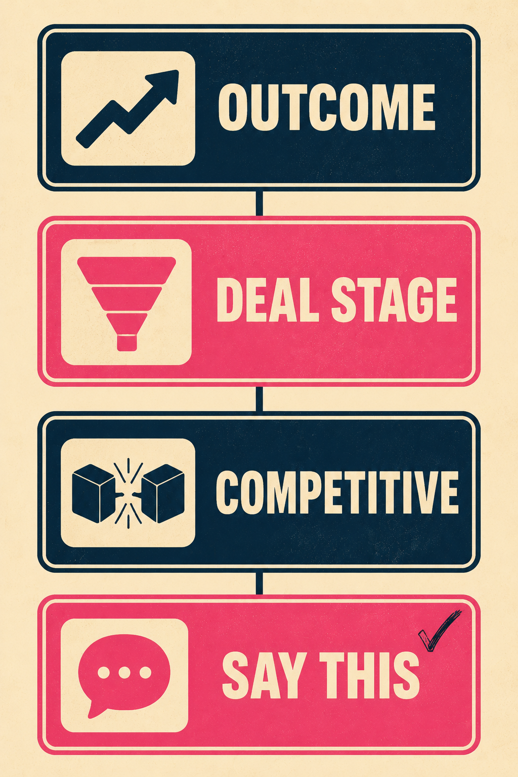Four-component vertical flow diagram: Outcome, Deal Stage, Competitive, and Say This