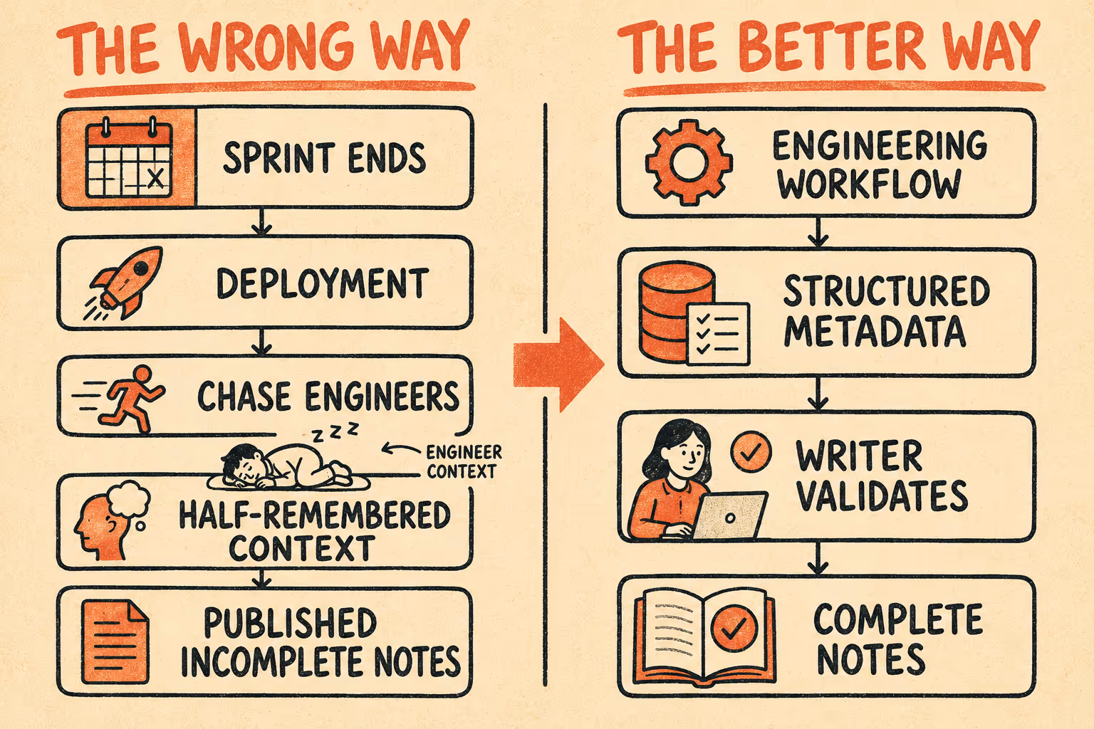 Two-column flow diagram comparing chaotic versus structured release note creation workflows