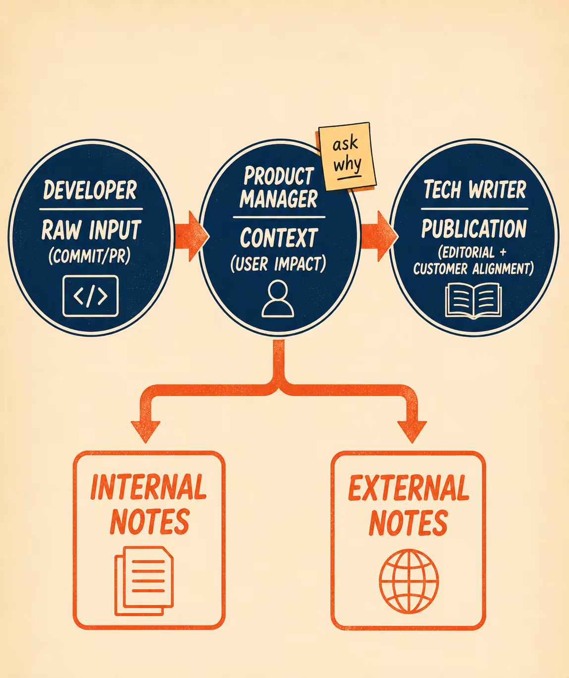 Three-stage ownership flow: developer input to product context to publication decision