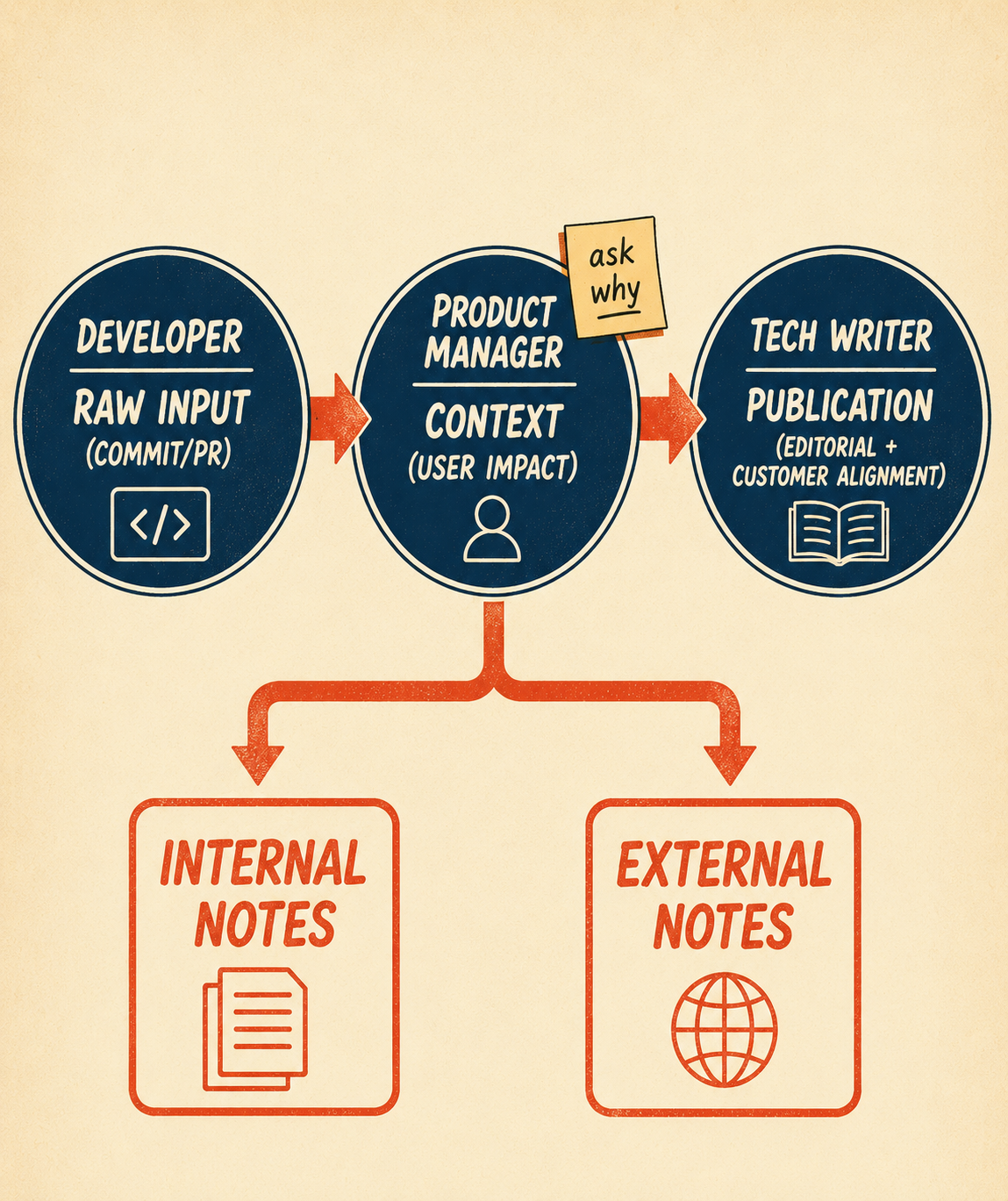 Three-stage ownership flow: developer input to product context to publication decision