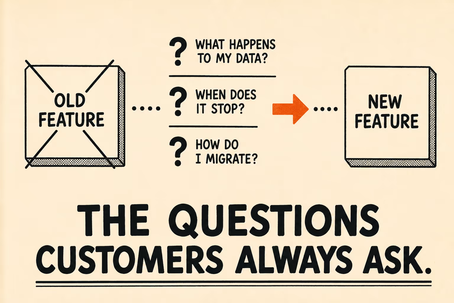 Flow diagram showing deprecated feature, customer questions, and migration path to new feature