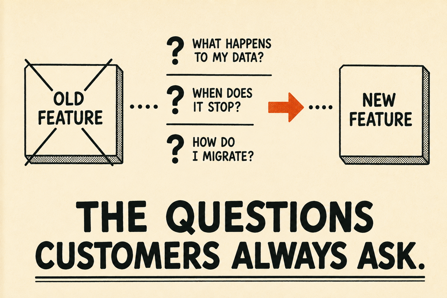 Flow diagram showing deprecated feature, customer questions, and migration path to new feature