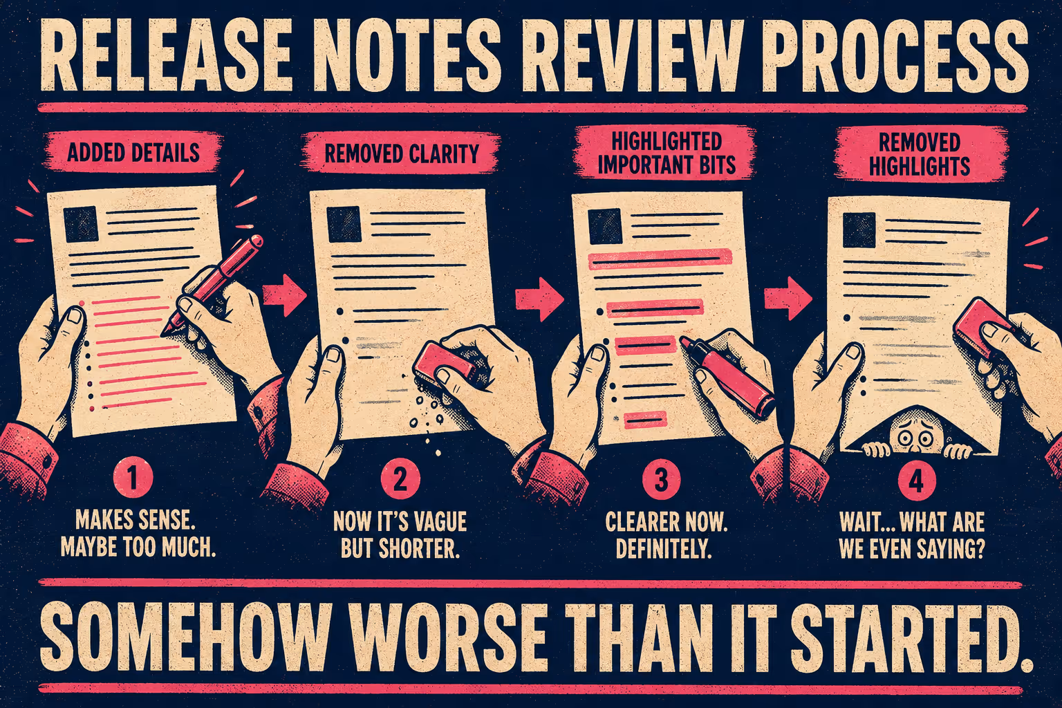 Document passed through four editing teams, each making contradictory changes.