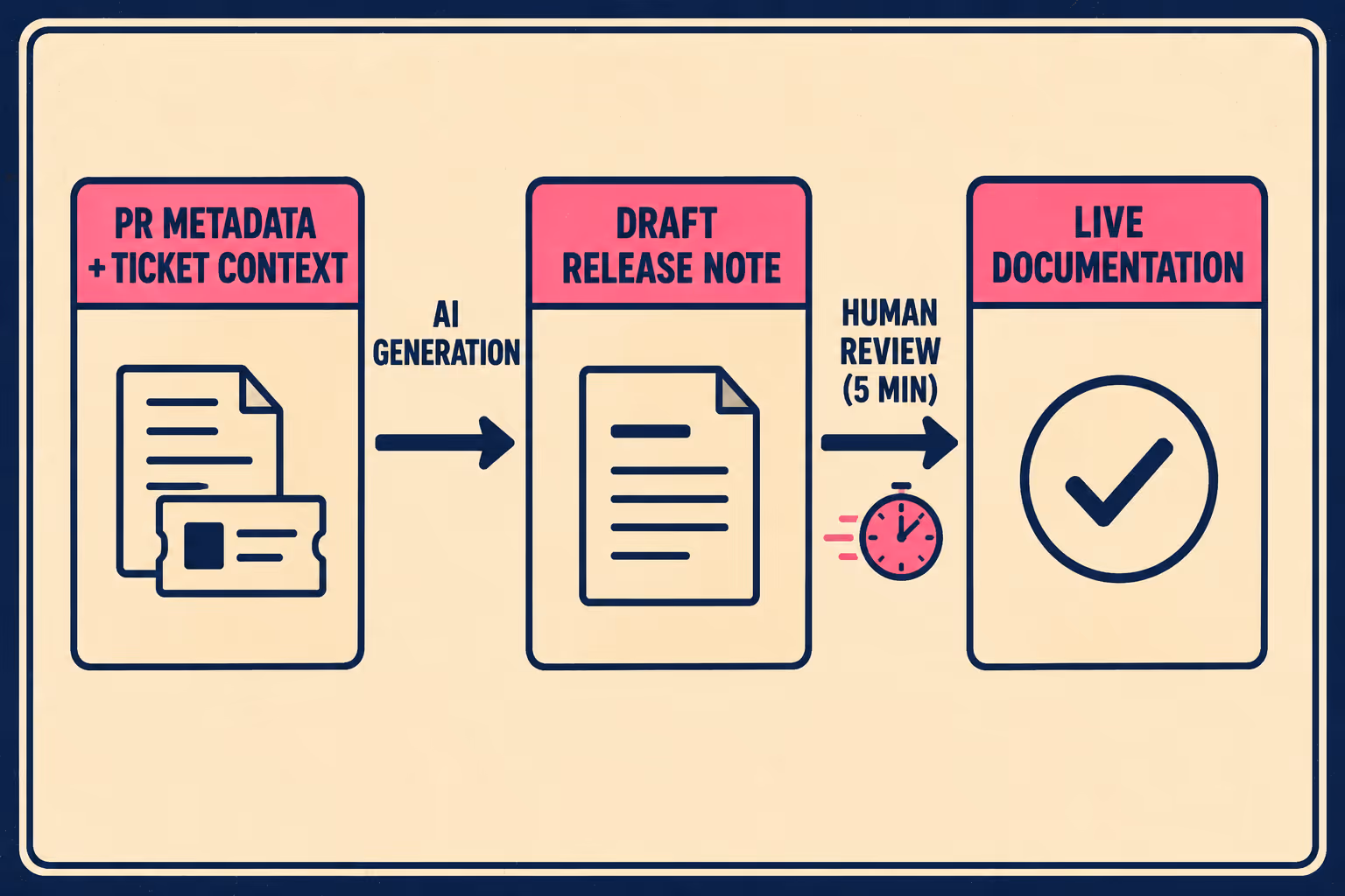 Three-step workflow from PR metadata to AI draft to human review to published docs