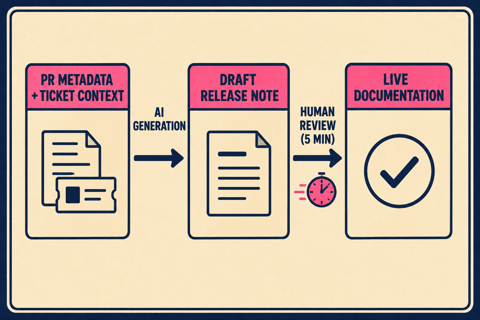 Three-step workflow from PR metadata to AI draft to human review to published docs