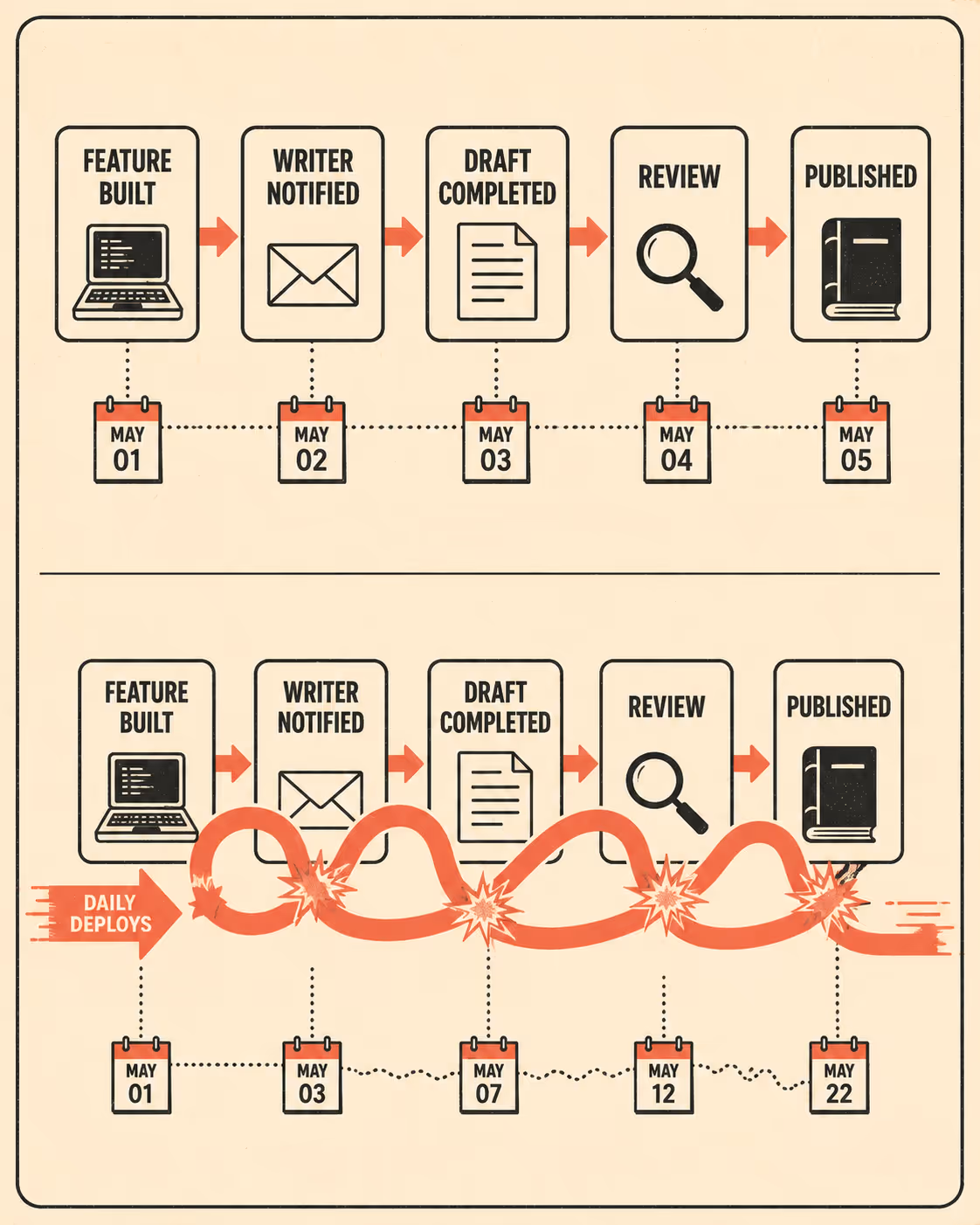 Flow diagram showing sequential documentation process overtaken by rapid deployment cycles