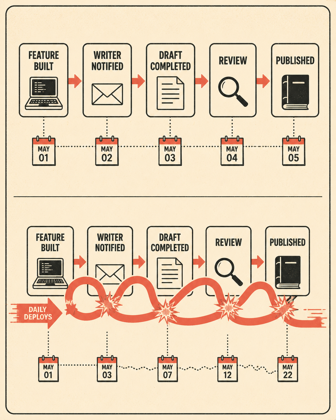 Flow diagram showing sequential documentation process overtaken by rapid deployment cycles