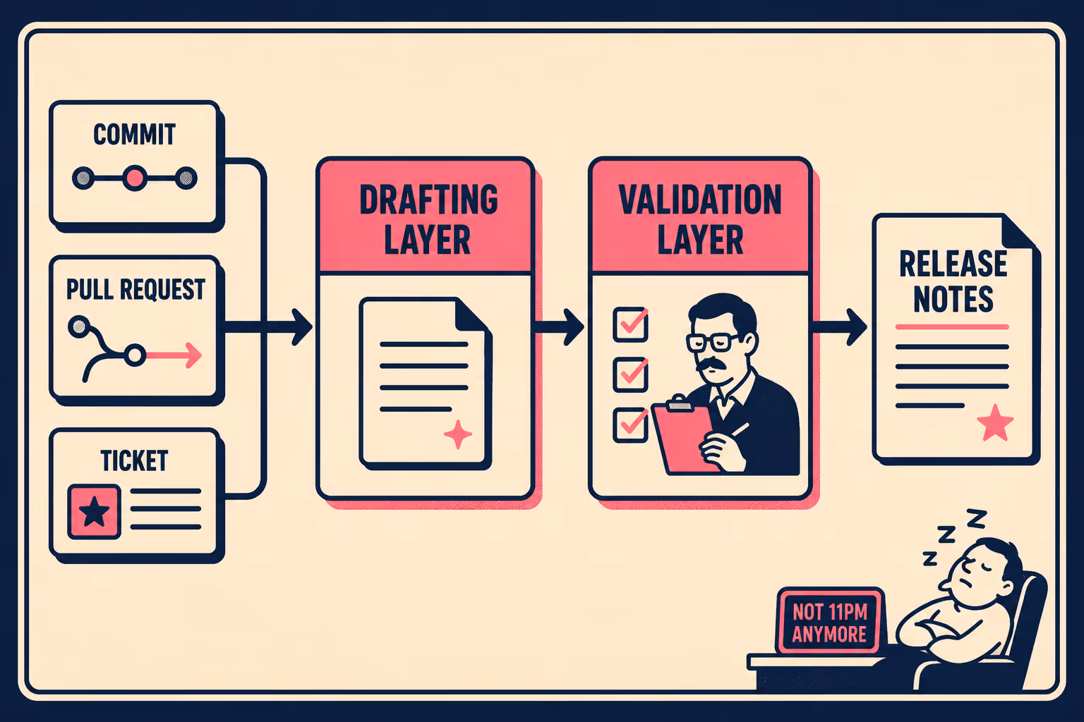 Two-layer workflow diagram: engineering artifacts flow through drafting and validation to release notes