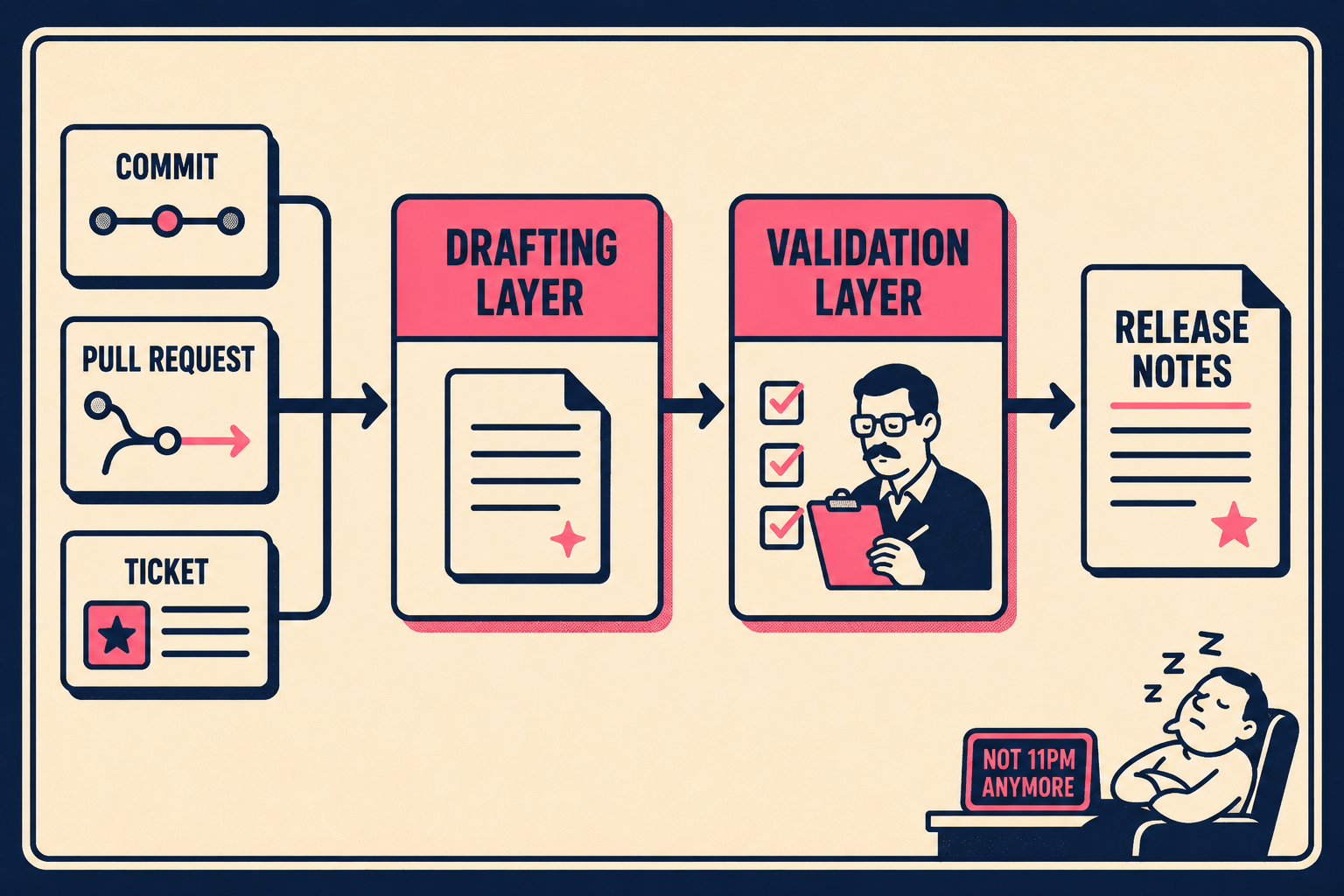 Two-layer workflow diagram: engineering artifacts flow through drafting and validation to release notes