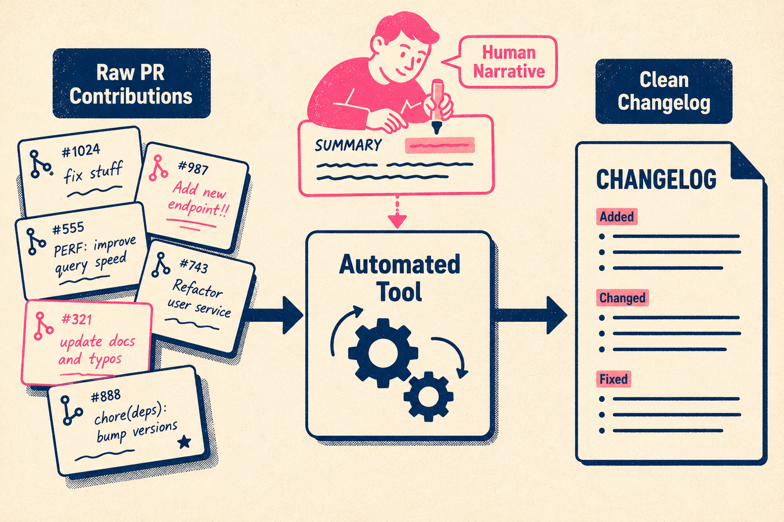 Flow from messy PR contributions through automation to clean changelog with human input