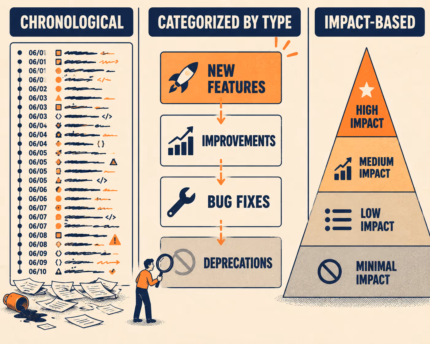 Three release note structures compared: chronological chaos, categorical clarity, impact pyramid