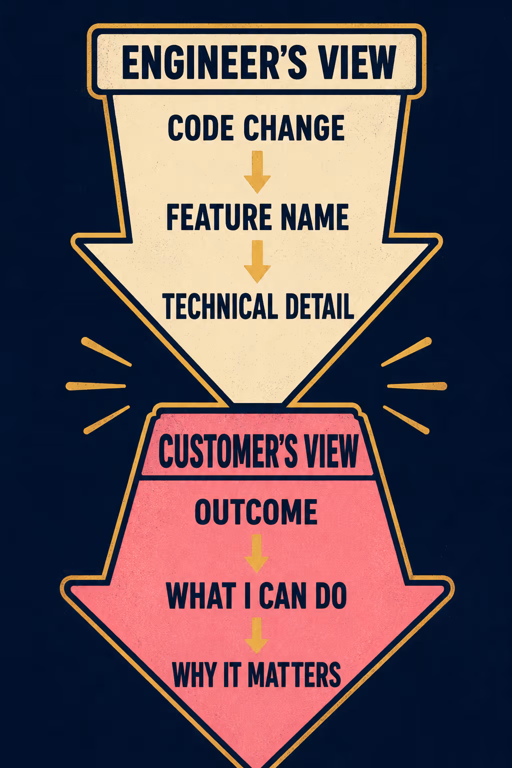 Two diverging arrows labeled Engineer's View and Customer's View with different focus areas