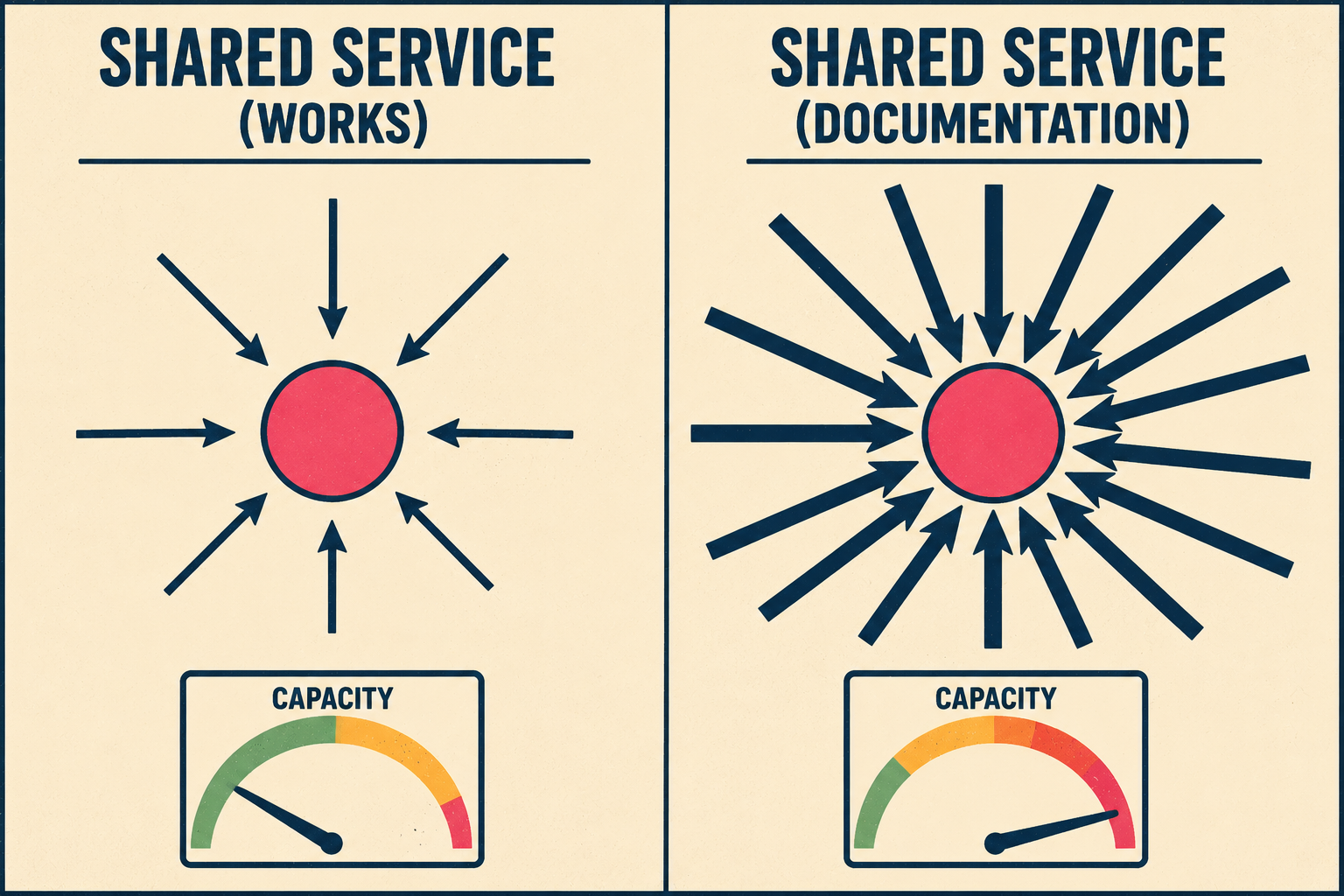 Two diagrams comparing sparse versus congested service flows, showing bottleneck problem.