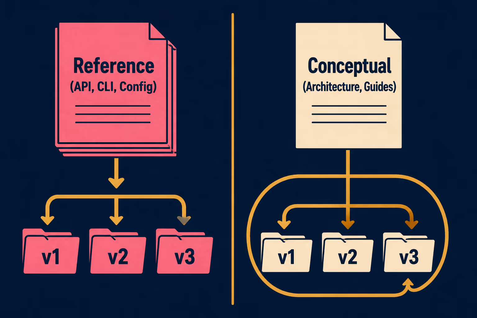 Diagram comparing versioned reference docs to shared conceptual documentation.