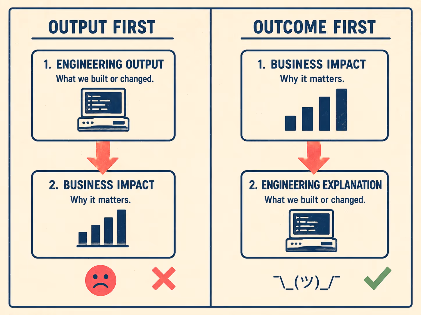 Two flowcharts comparing wrong and right order for sprint summary information.