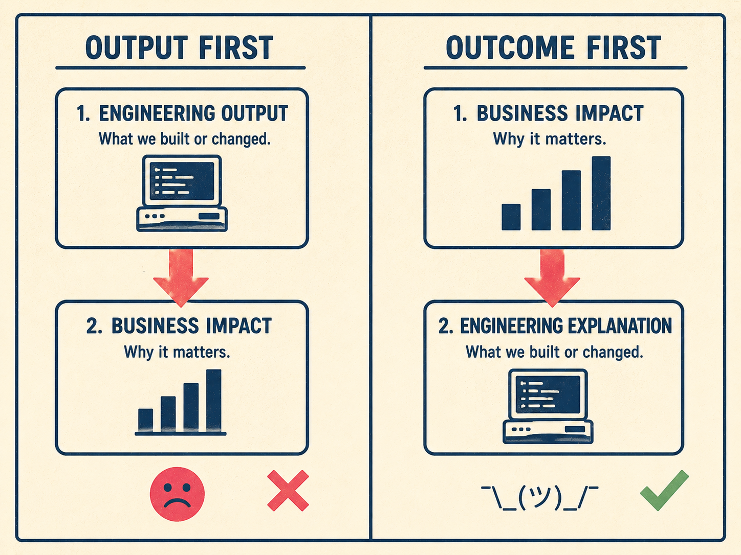 Two flowcharts comparing wrong and right order for sprint summary information.