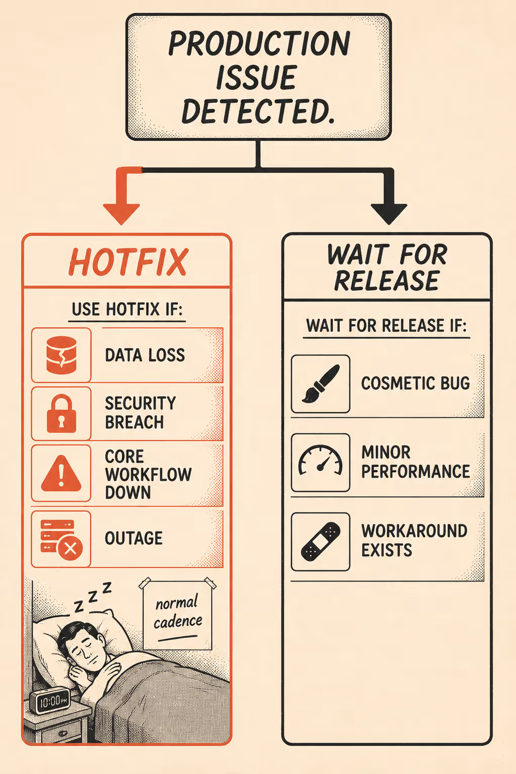 Decision flow diagram showing criteria for hotfix versus scheduled release