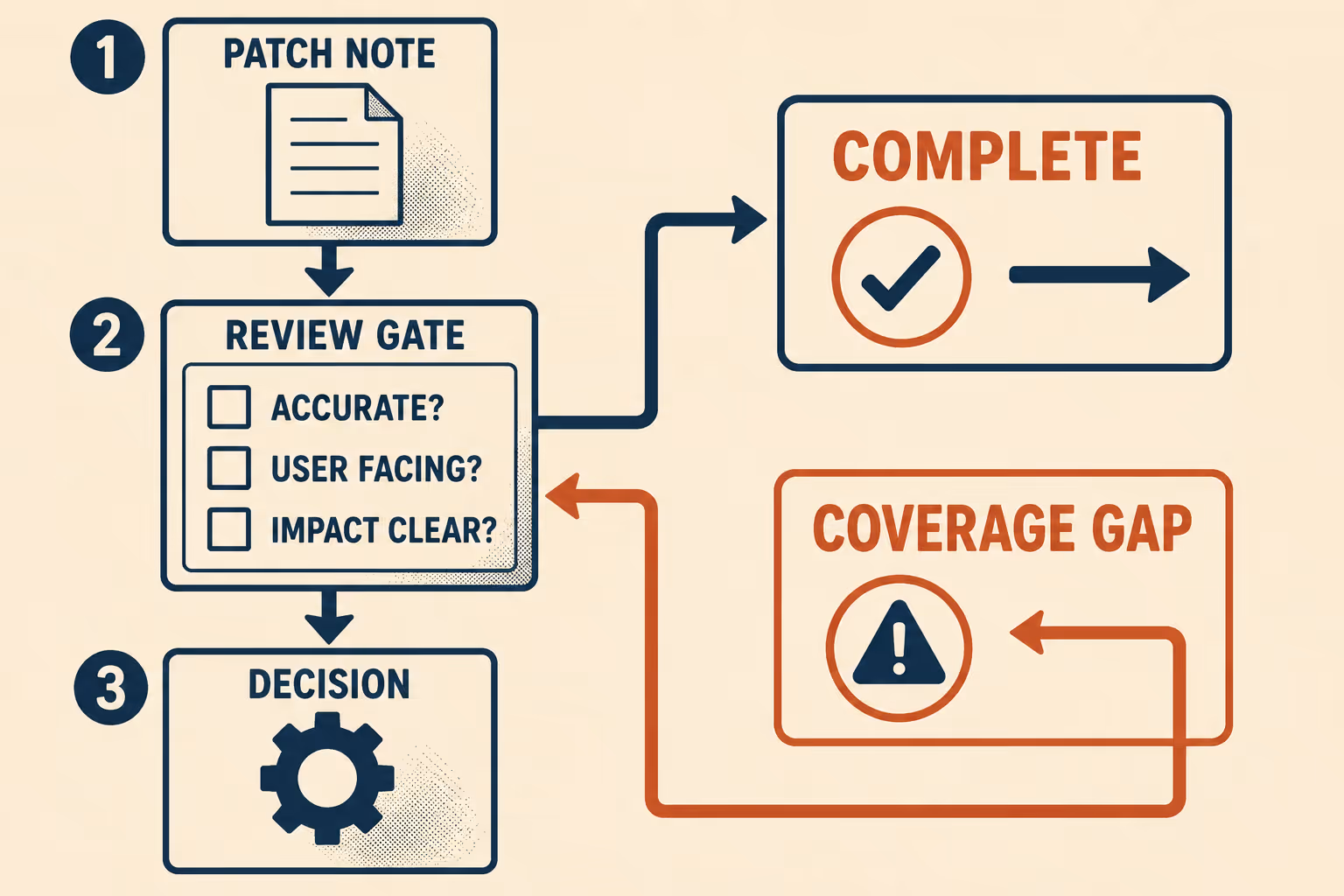Flowchart showing three-question review gate for patch notes with complete or incomplete outcomes