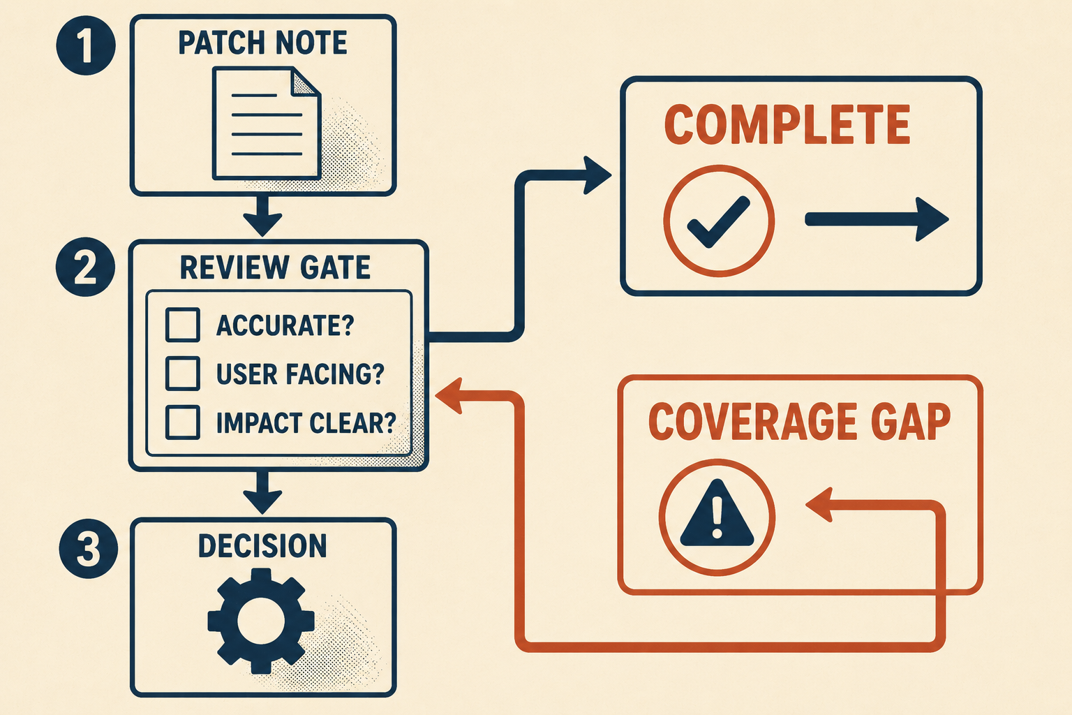 Flowchart showing three-question review gate for patch notes with complete or incomplete outcomes