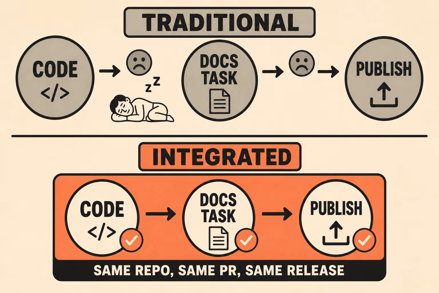 Before-and-after diagram showing documentation separated from code versus integrated into the same workflow