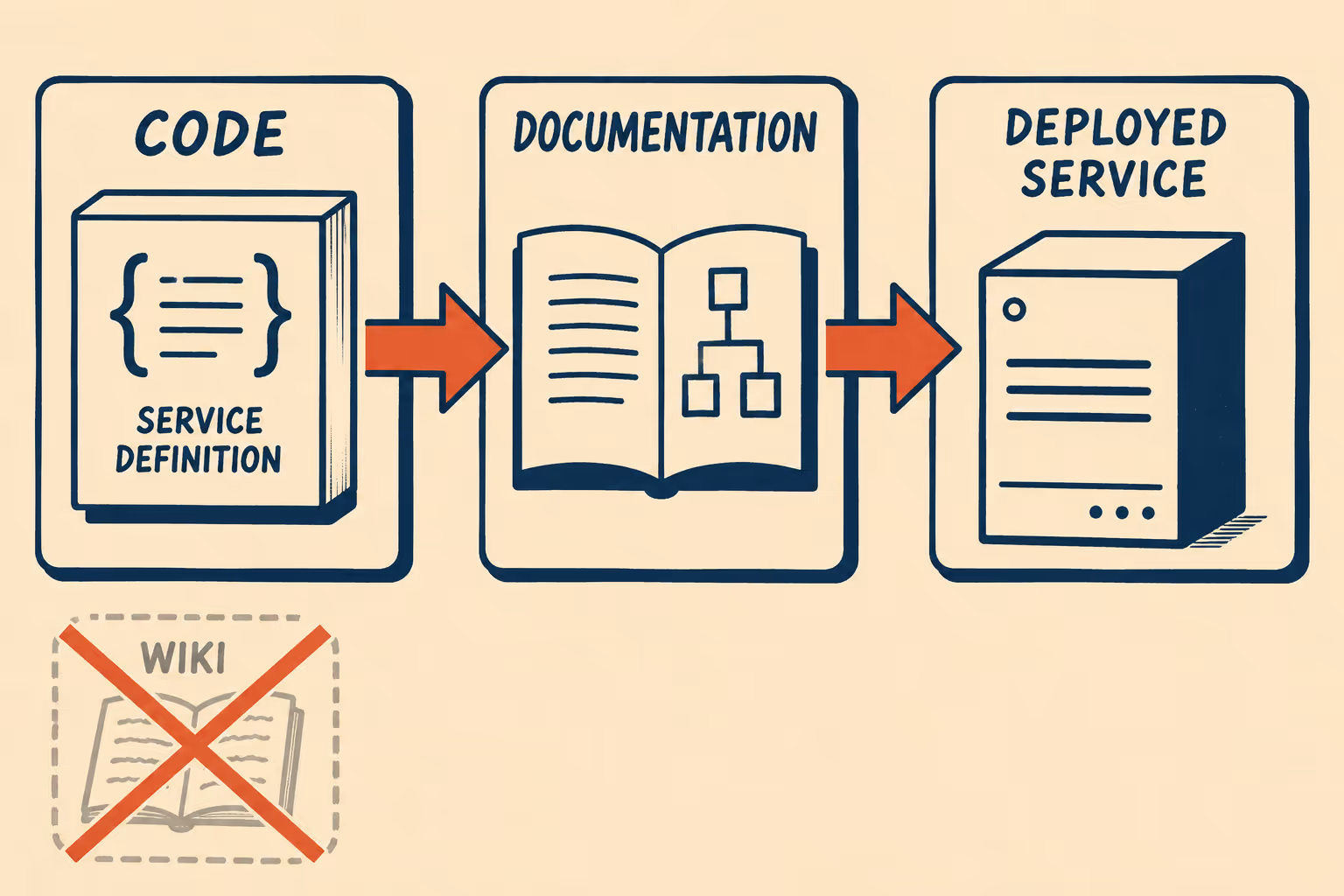 Diagram showing code flowing to documentation to deployed service