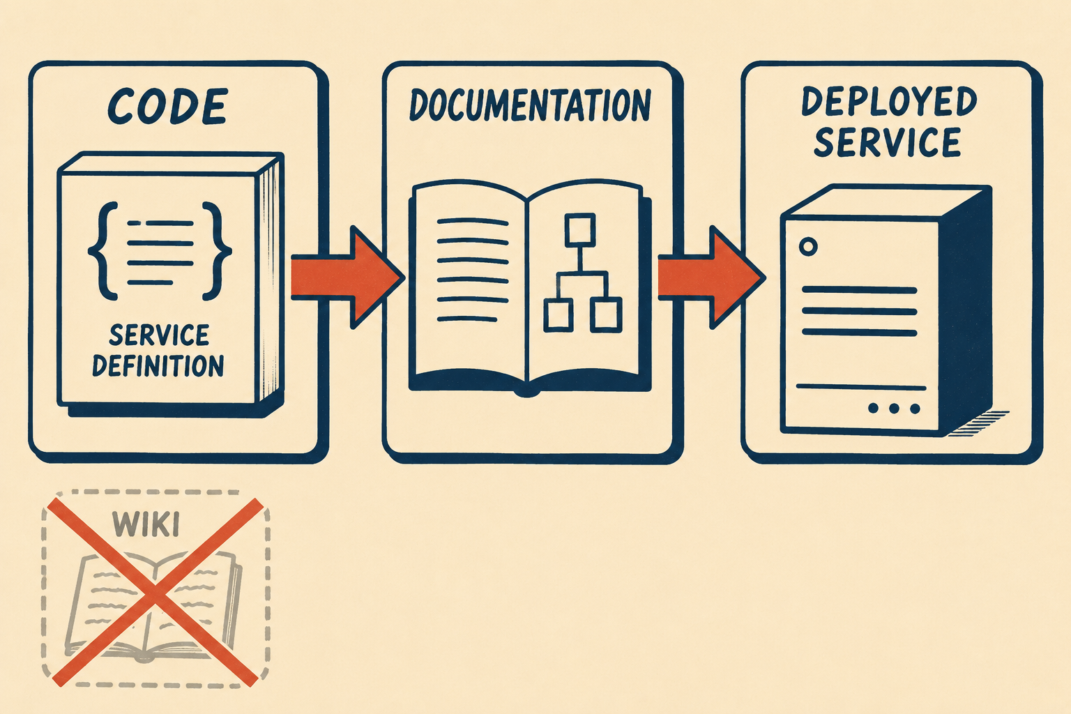 Diagram showing code flowing to documentation to deployed service