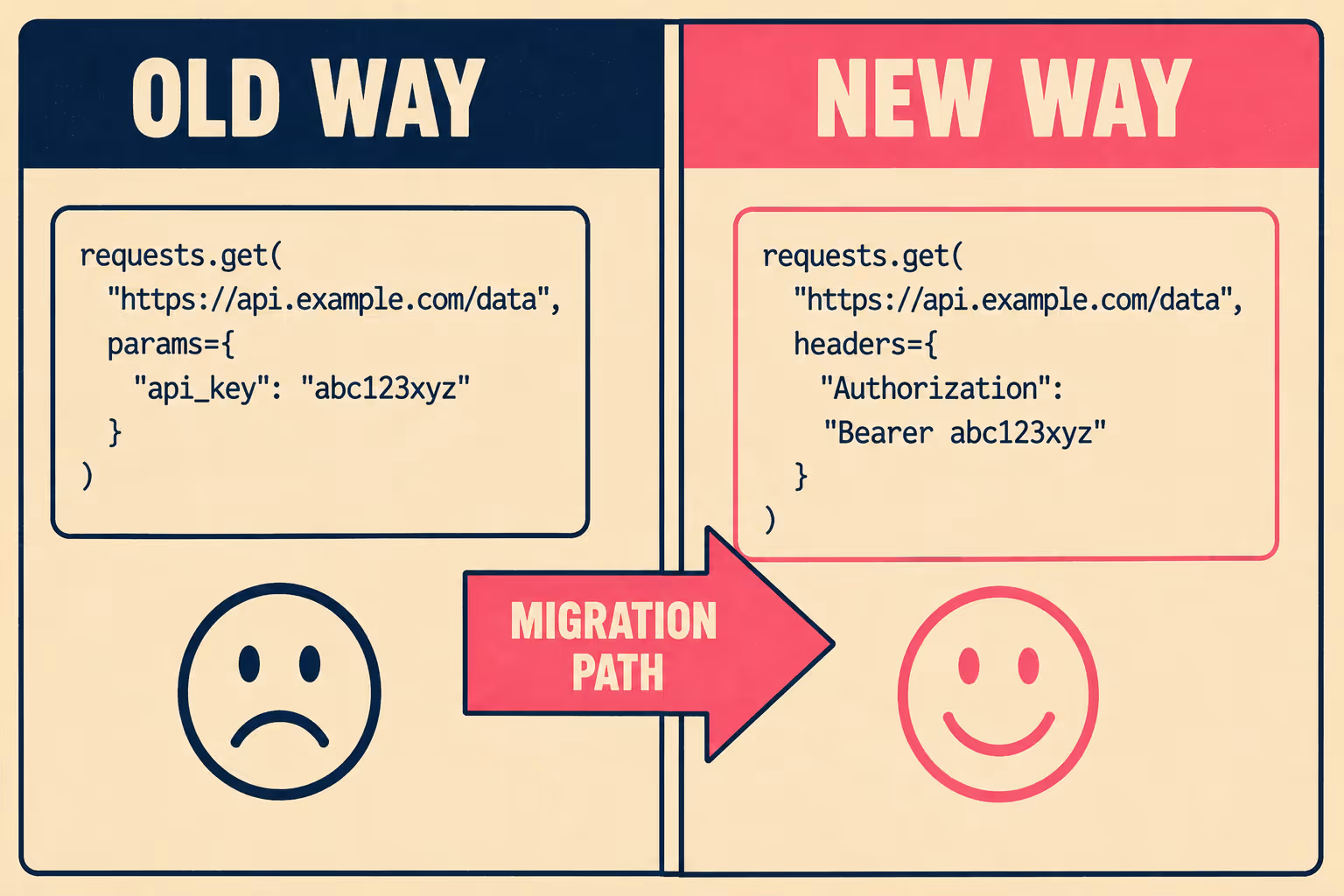 Split diagram comparing deprecated API endpoint on left with modern replacement on right