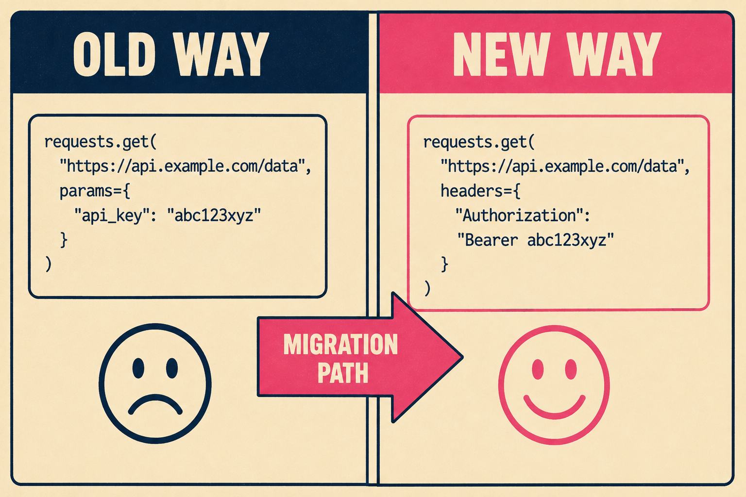 Split diagram comparing deprecated API endpoint on left with modern replacement on right