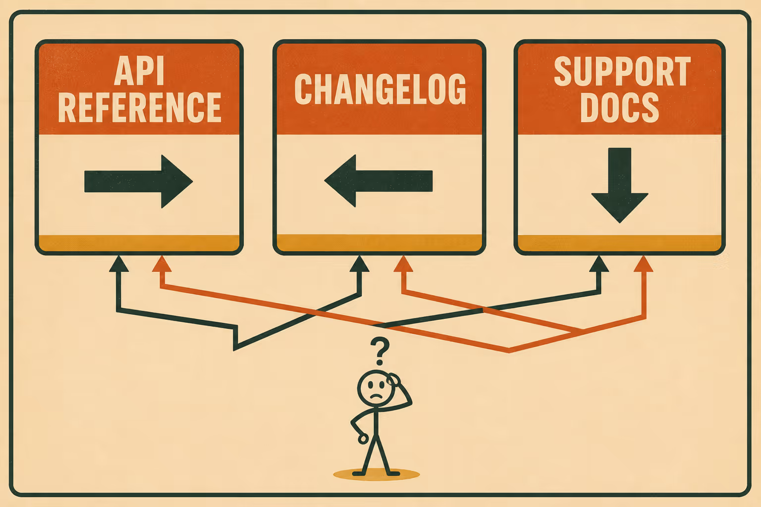 Three documentation sources pointing in different directions with conflicting arrows