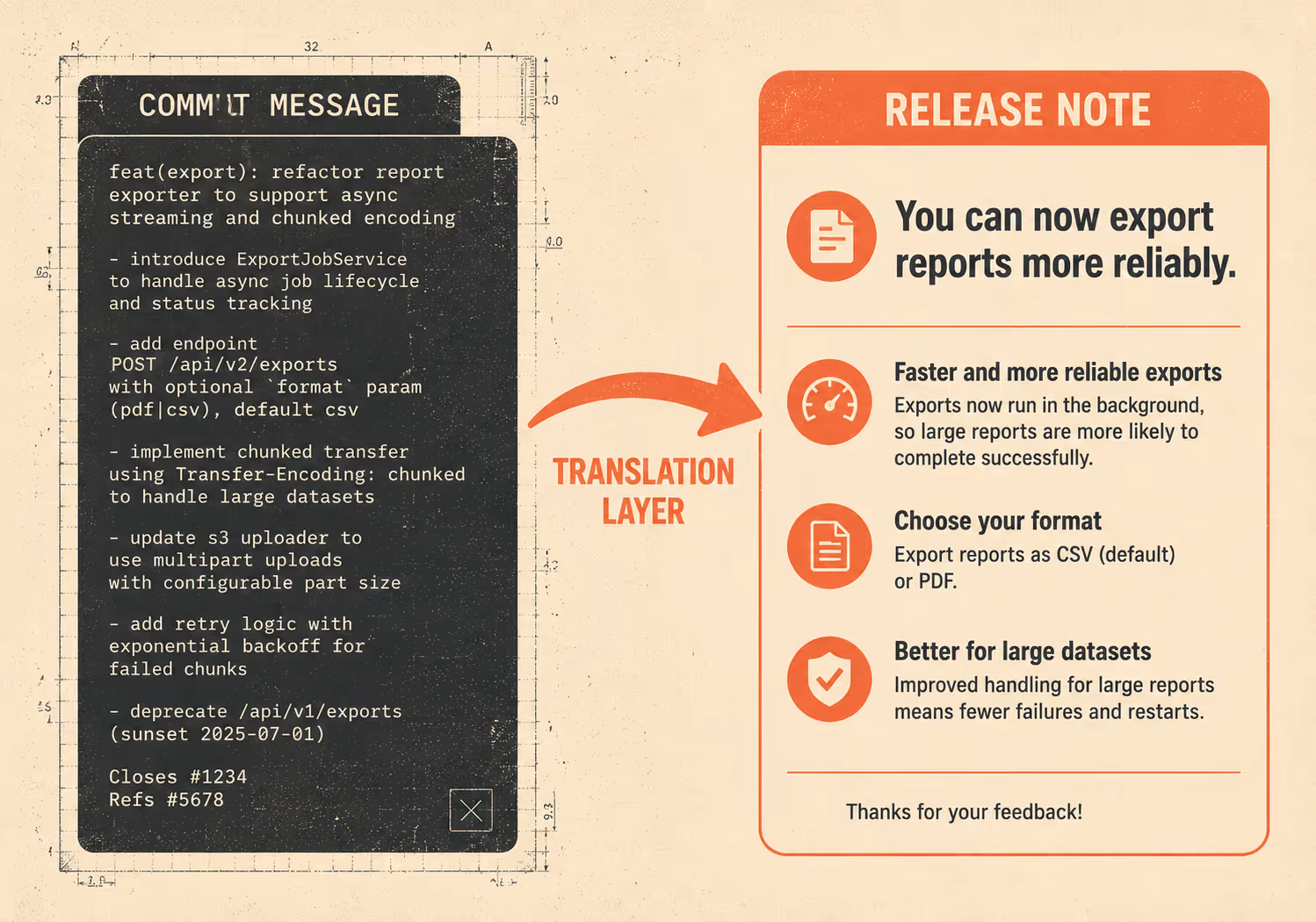Two-panel diagram showing technical commit message transforming into user-friendly release note