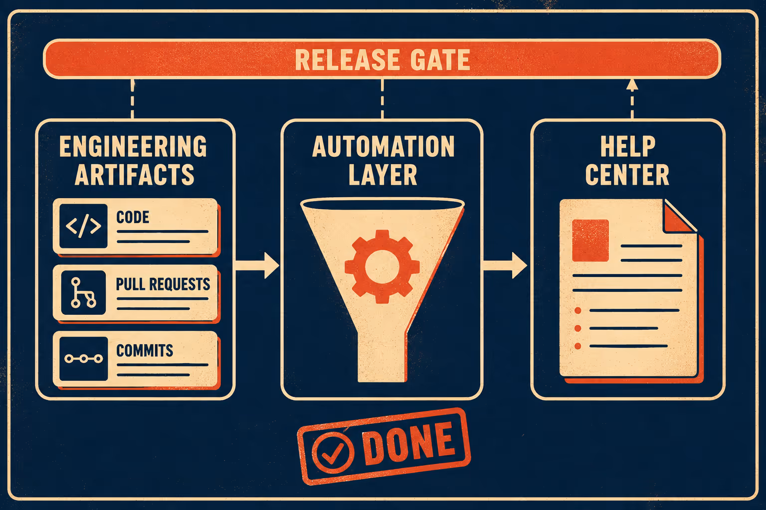 Three-stage flow showing engineering artifacts converting through automation into help center documentation.