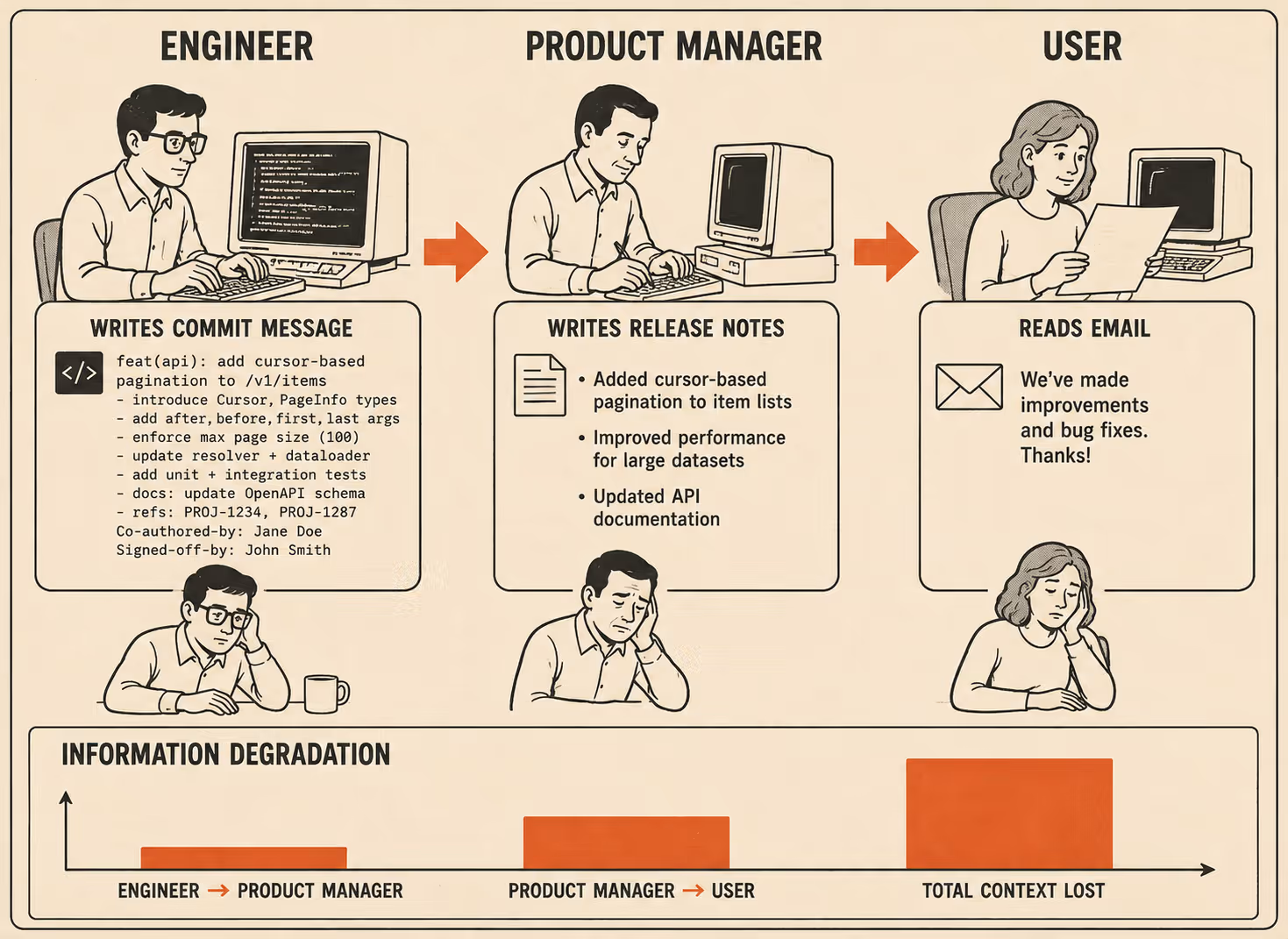 Flow diagram showing information loss between engineers, product managers, and users