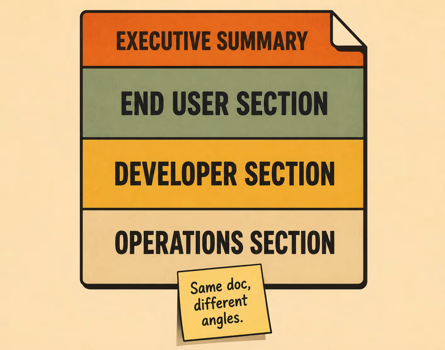 Four-section document illustration showing executive, user, developer, and operations tiers stacked vertically.