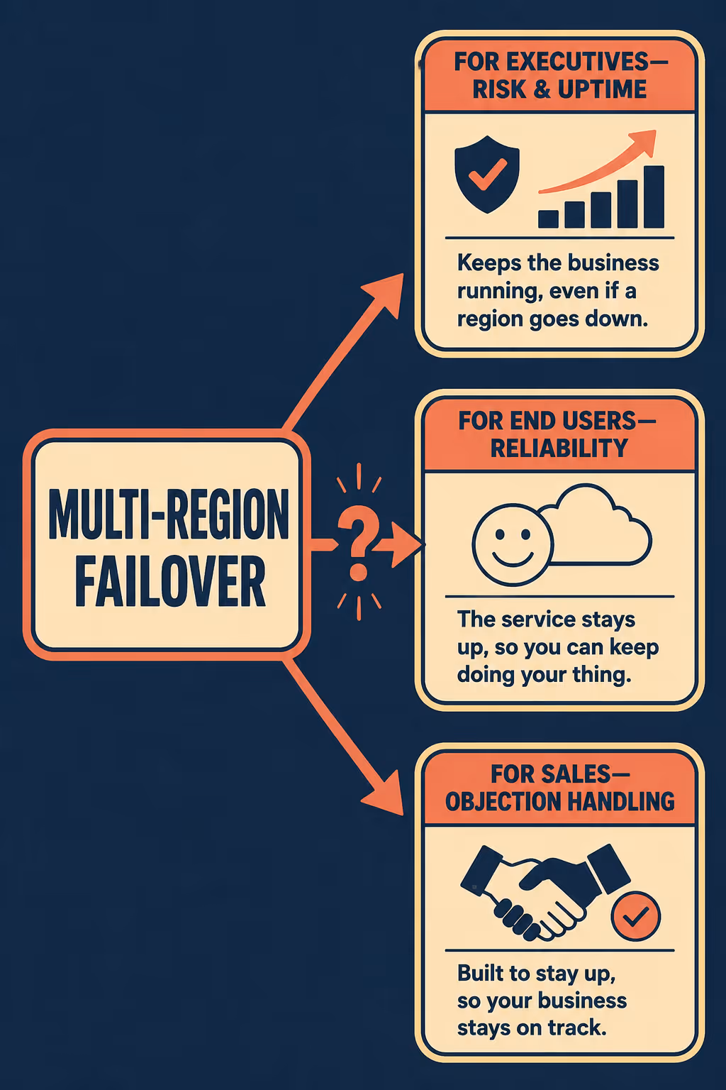 Central fact splits into three audience-specific interpretations via colored arrows.