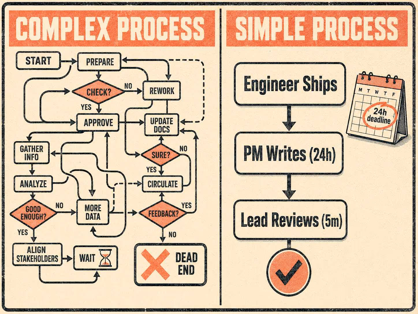 Two flowcharts comparing complex documentation process versus simple four-step process