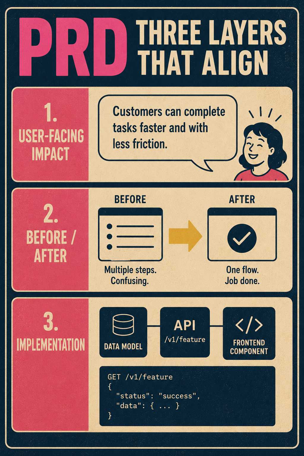 Three-layer PRD structure showing user benefit, before-after comparison, and technical implementation